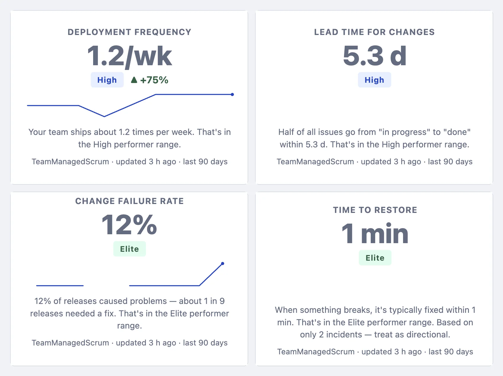 Four DORA Metric Card gadgets for Jira wallboards: deployment frequency 1.2 per week High, lead time 5.3 days High, change failure rate 12 percent Elite and time to restore Elite