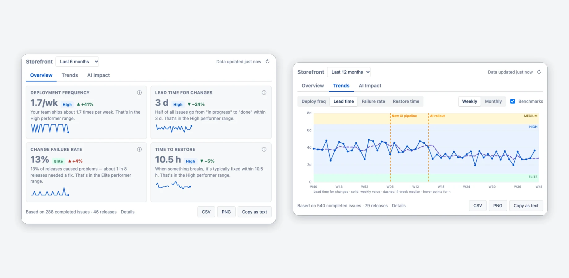 DevOps Metrics gadget with deployment frequency, lead time for changes, change failure rate and time to restore, each with a benchmark band