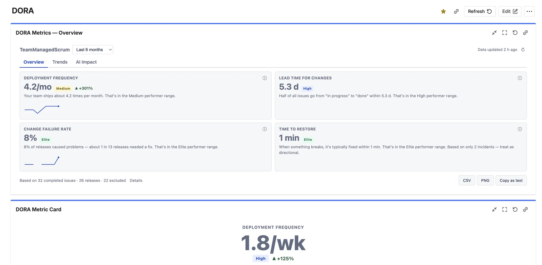 DORA Metrics overview gadget on a Jira dashboard showing deployment frequency, lead time for changes, change failure rate and MTTR tiles with Elite, High, Medium benchmark bands and plain-language explanations