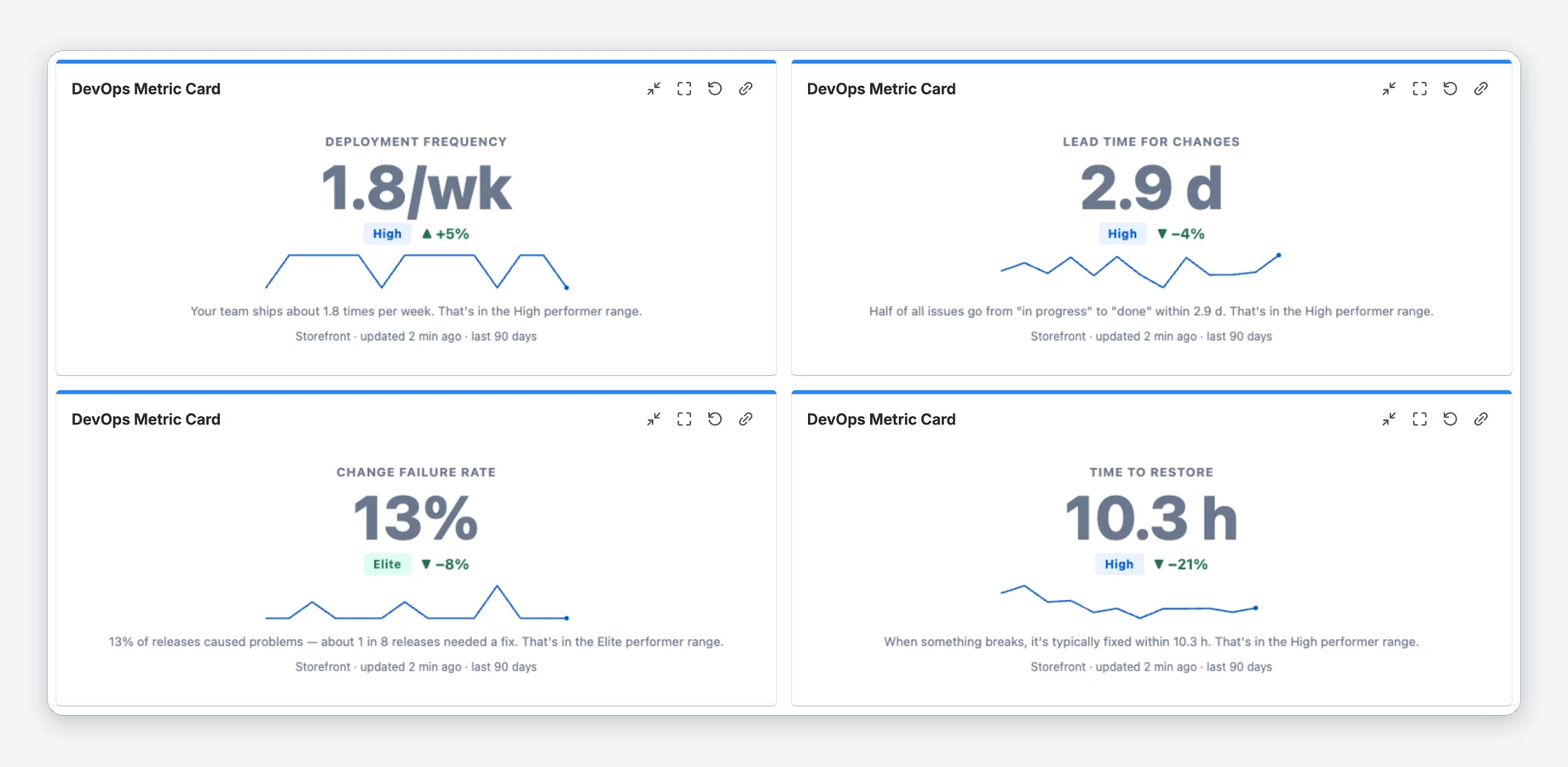 Vier DevOps-Metric-Card-Gadgets auf einem Jira-Dashboard: Deployment-Häufigkeit, Durchlaufzeit, Änderungsfehlerrate und Wiederherstellungszeit, jeweils mit Benchmark-Bereich, Veränderung zum vorherigen Zeitraum und Miniaturdiagramm