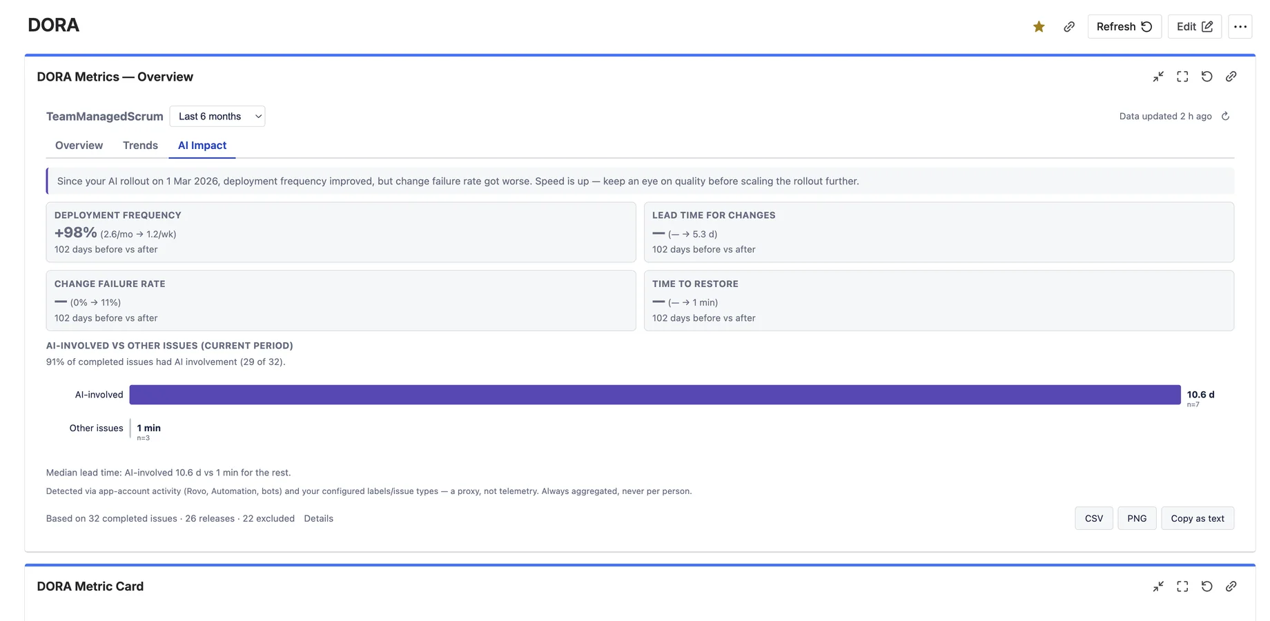 AI impact tab comparing DORA metrics before and after a Copilot rollout in Jira, with delta cards, a plain-language verdict and AI-involved versus other issues lead-time bars