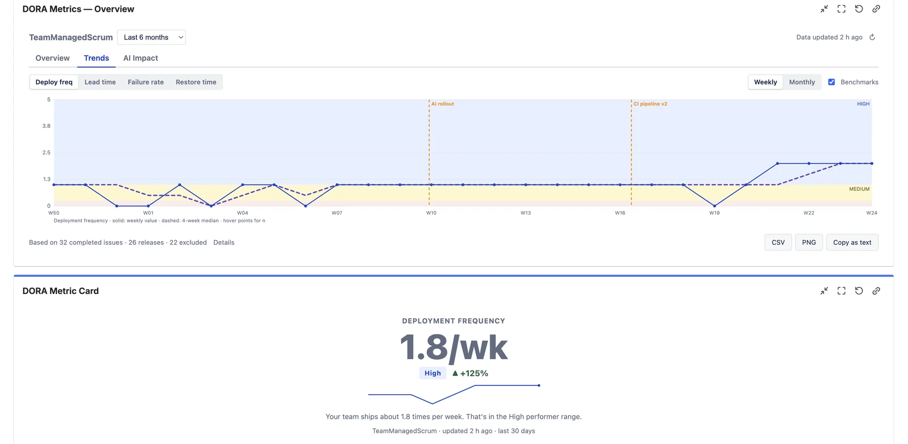 Deployment frequency trend over six months in Jira with DORA benchmark zones, a smoothed median line and dashed event markers for the AI rollout and a new CI pipeline