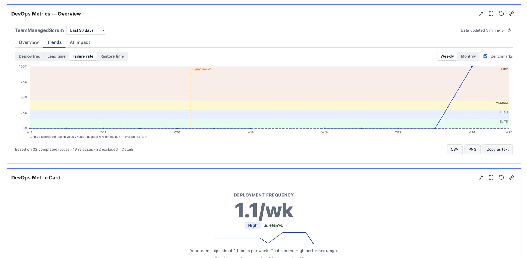 Change failure rate trend over weeks with shaded Elite, High, Medium and Low benchmark zones and a CI pipeline event marker