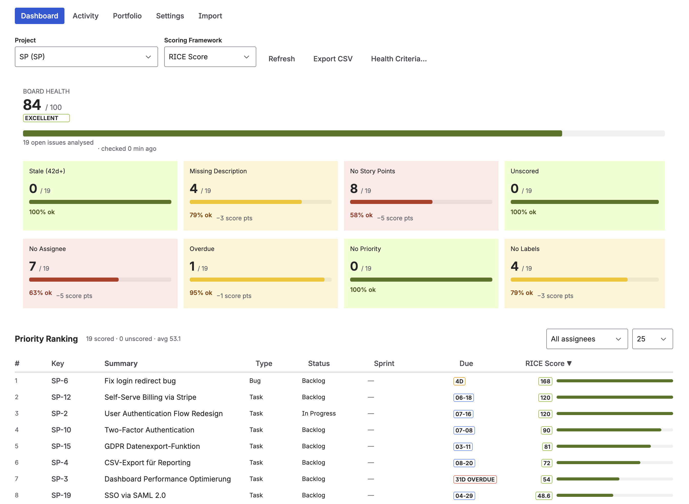 Priority Scoring dashboard showing the Priority Ranking table with RICE scores, color-coded badges, sprint and assignee columns, and a Board Health score panel