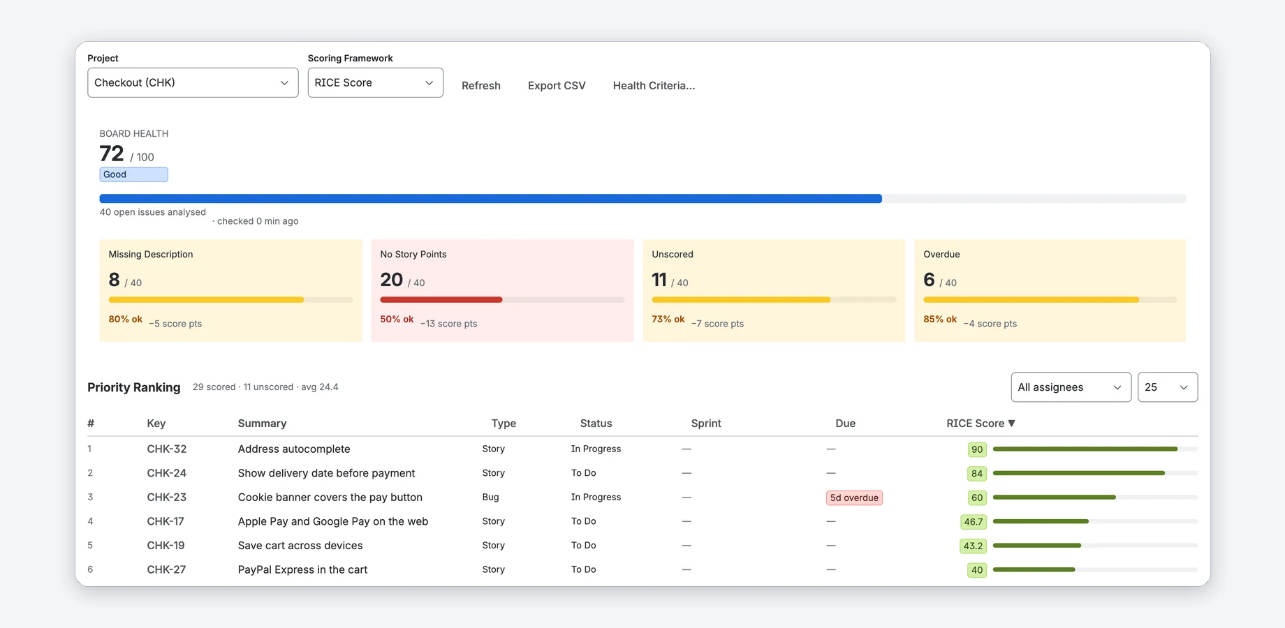 Priority Scoring dashboard: project and framework selectors with Refresh, Export CSV and Health Criteria, Board Health 72 of 100 (Good) with four criterion tiles, and the Priority Ranking sorted by RICE score