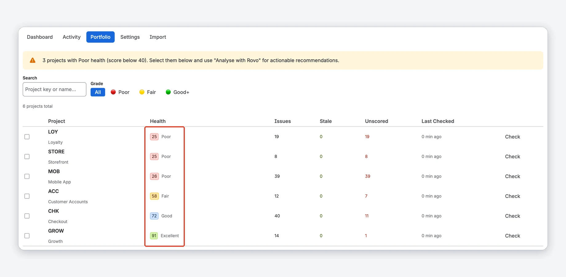 Portfolio tab: six projects sorted worst first with Board Health score and grade, issue, stale and unscored counts, last checked time and a Check button; a banner names three projects with Poor health