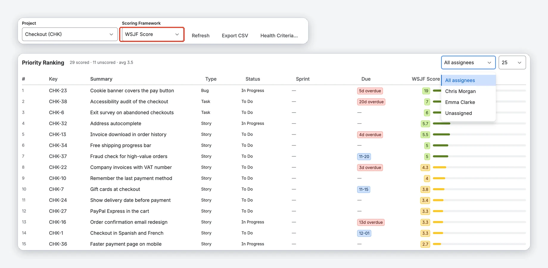 Priority Ranking switched to WSJF Score with the assignee filter open, showing two people and Unassigned; overdue issues are marked red