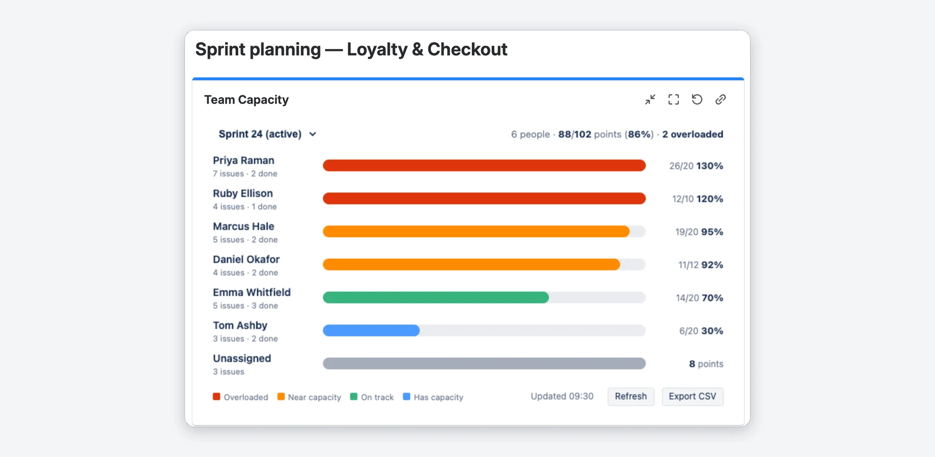Team Capacity gadget on a Jira dashboard: a color-coded workload bar per person for the current sprint