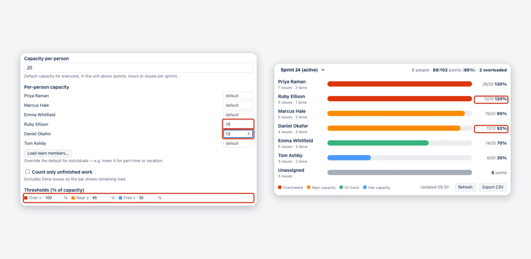 Left: Team Capacity edit form with capacity overrides of 10 and 12 for two people and the three threshold fields marked in red. Right: the resulting heatmap, where those two people now show 12/10 at 120 percent and 11/12 at 92 percent