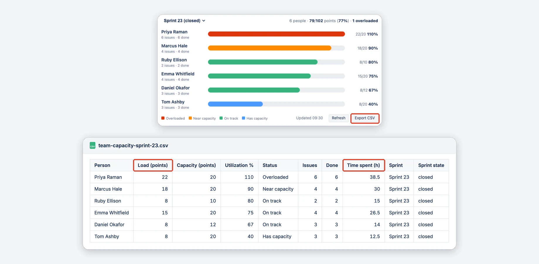 A closed sprint in the Team Capacity heatmap with the Export CSV button marked in red, and below it the exported team-capacity-sprint-23.csv in a spreadsheet with load, capacity, utilization, status, issues, done, time spent, sprint and sprint state per person