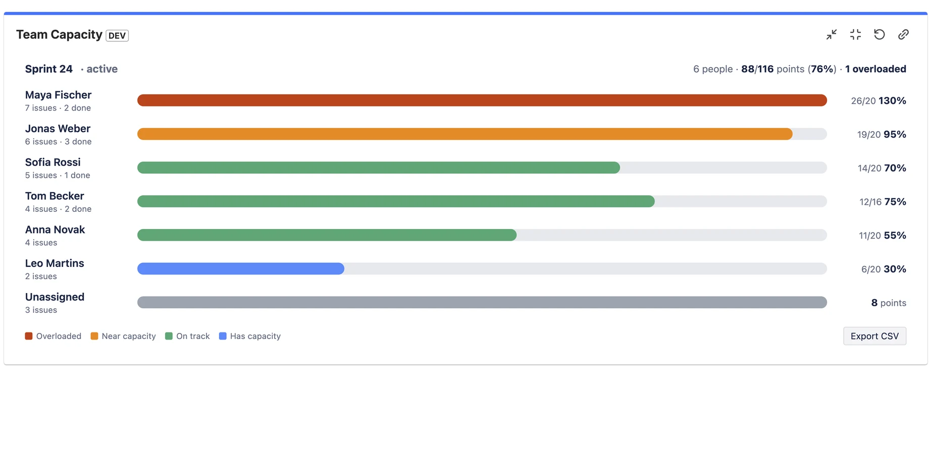 Team Capacity heatmap gadget on a Jira dashboard: a color-coded workload bar per person for the active sprint, with one person overloaded in red, an unassigned row, team totals and CSV export