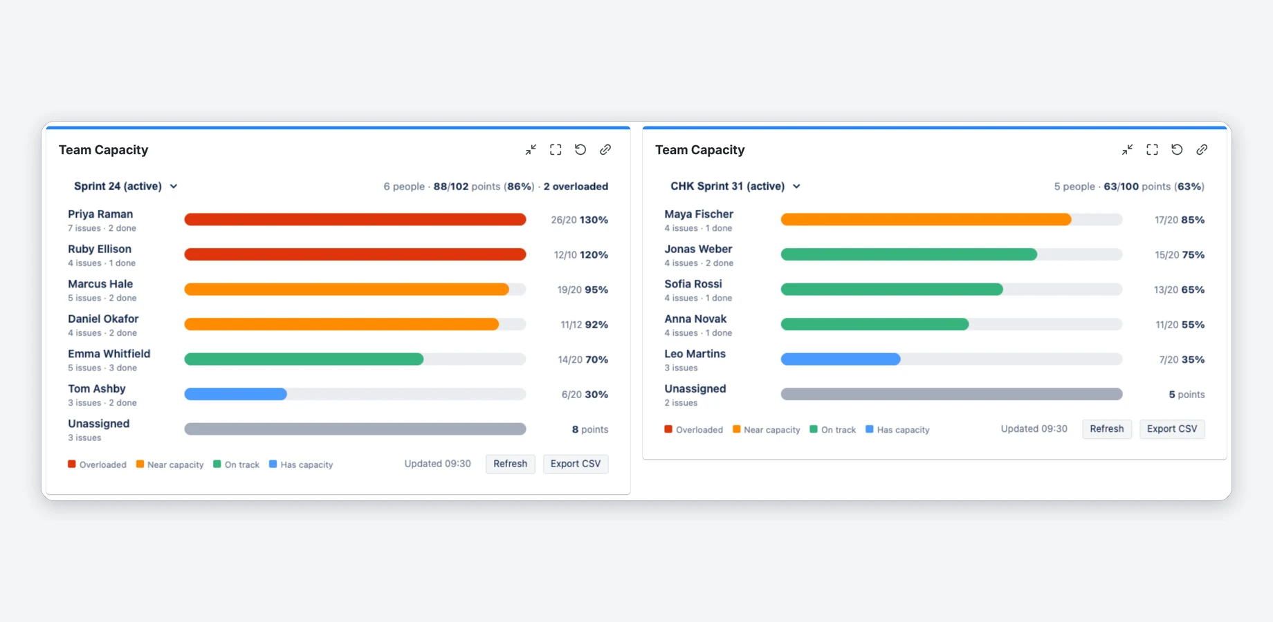 Two Team Capacity gadgets side by side on one Jira dashboard, each showing its own board, sprint, people and capacity