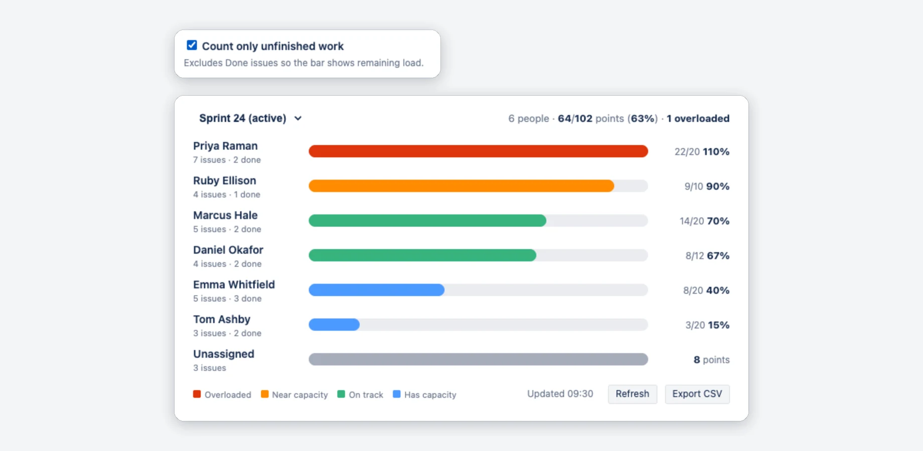 Count only unfinished work ticked in the edit form, above the heatmap: Done issues are left out, so only one person is still overloaded and the team total drops to 64 of 102 points