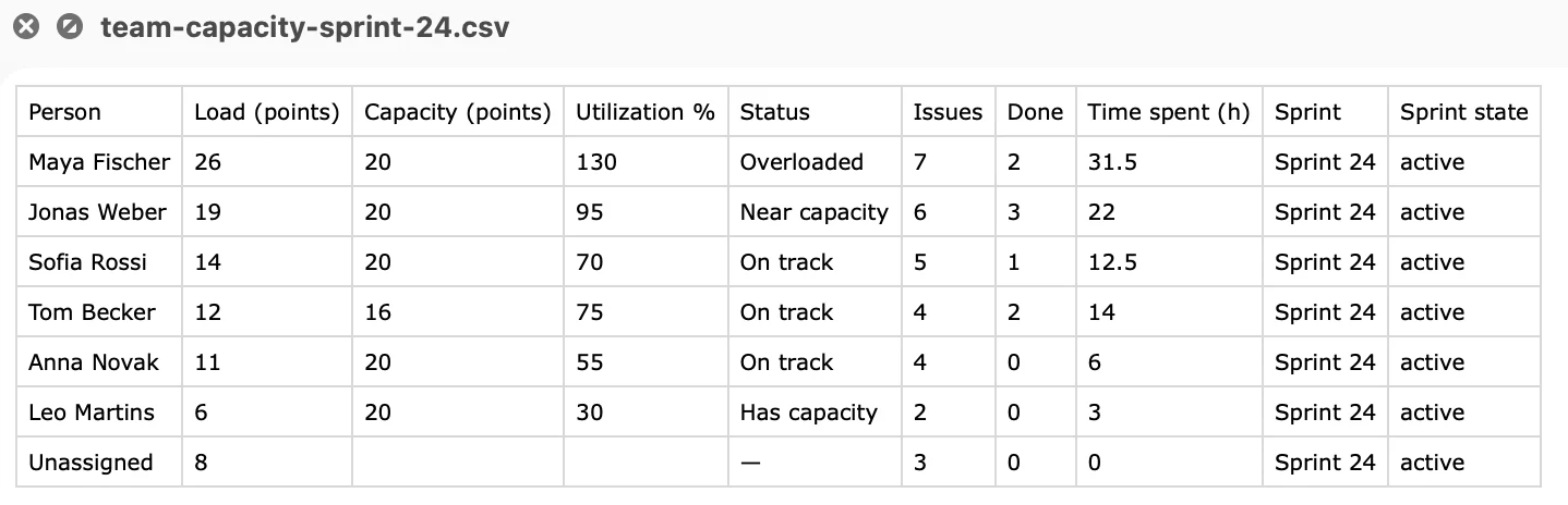 Exported team capacity CSV opened as a spreadsheet: one row per person with load, capacity, utilization percent, status, issue counts, done count and time spent for one sprint