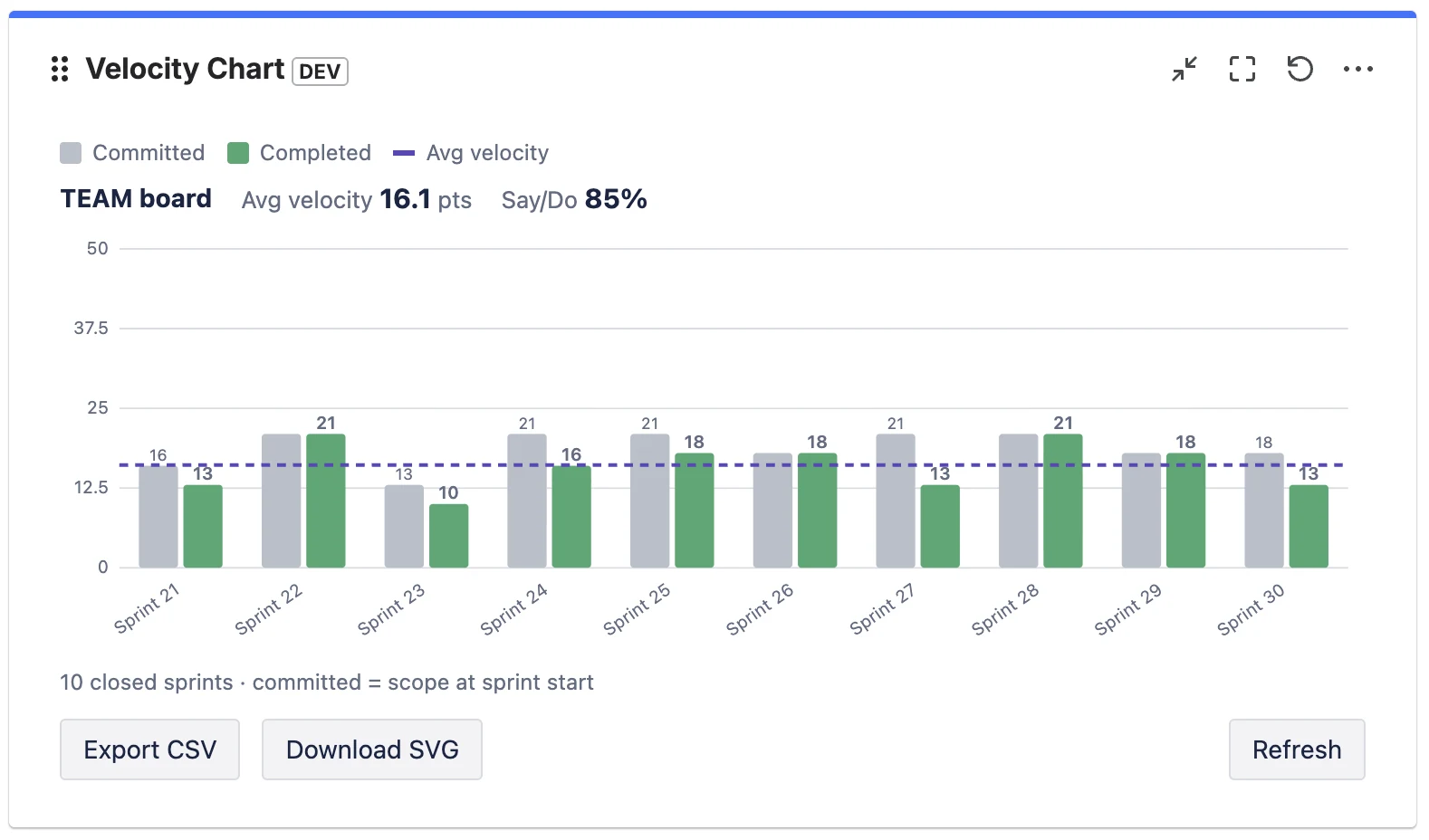 A velocity chart with grey committed bars and green completed bars over ten sprints, a dashed average-velocity line at 16.1 points, and an 85% say/do ratio